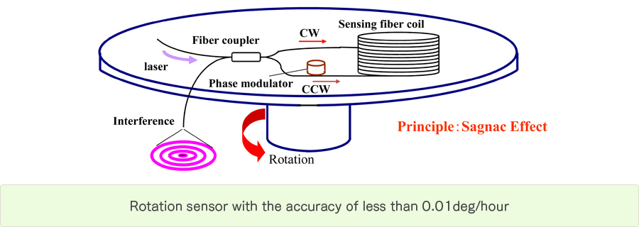 Rotation sensor with the accuracy of less than 0.01deg/hour